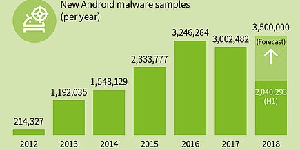 Photo of G DATA ziet recordhoeveelheid nieuwe Android malware