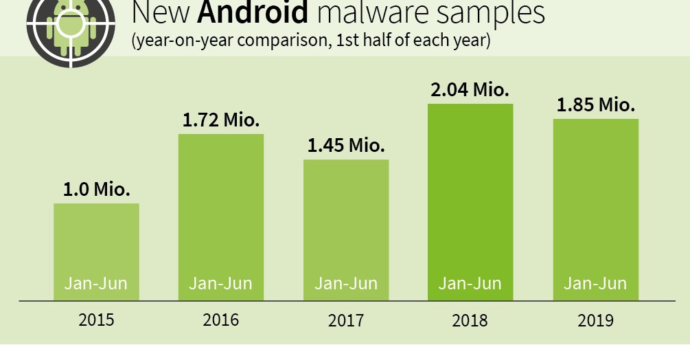 Photo of Ondanks lichte daling nieuwe kwaadaardige apps, neemt de dreiging voor Android apparaten nog steeds toe