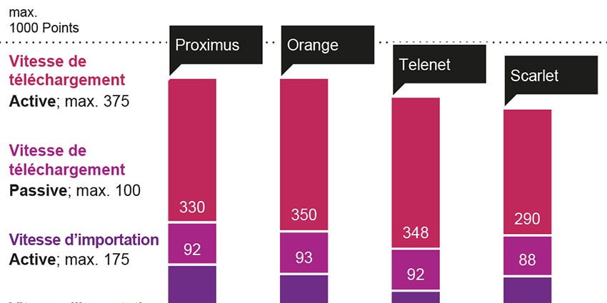 Photo of Proximus wint 'Best in Test' voor zijn vast en mobiel netwerk