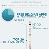 Photo of De meest winstgevende (gratis) Belgische apps