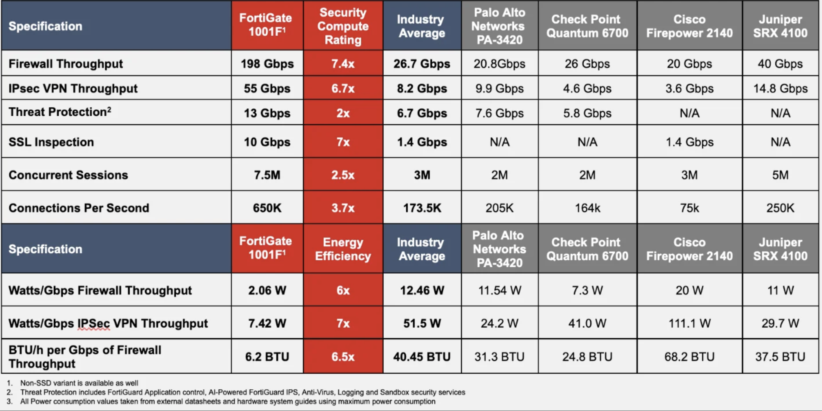 Photo of Fortinet onthult 'duurzame' firewall