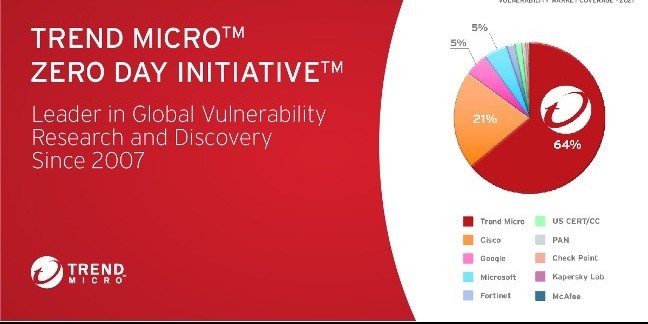 Photo of Het Zero Day-initiatief van Trend Micro vindt wereldwijd de meeste kwetsbaarheden