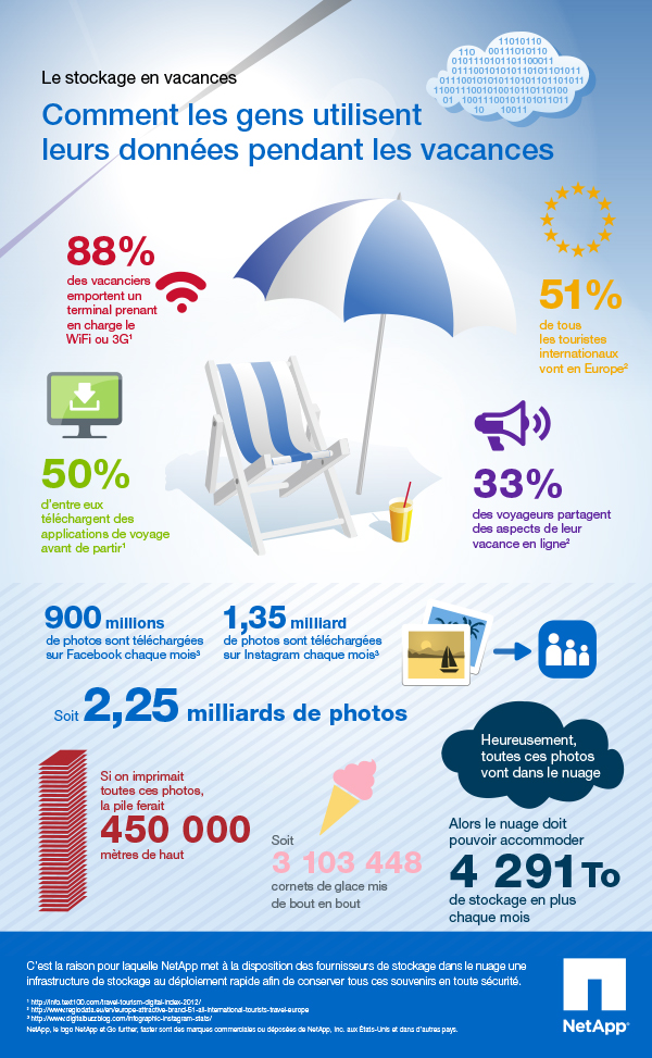 Infographie smartphone vacances