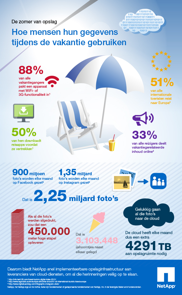 Infographie smartphone vacances